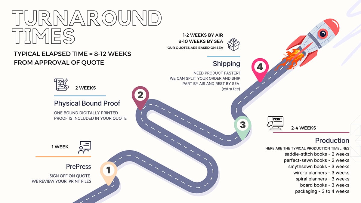 TURNAROUND TIMES: Typical elapsed time = 8-12 weeks from approval of quote. PrePress (1 week): Sign off on quote, we review your print files. Physical Bound Proof (2 weeks): One bound digitally printed proof is included in your quote. Shipping (1-2 weeks by air, 8-10 weeks by sea): Our quotes are based on sea. Need product faster? We can split your order and ship part by air and the rest by sea (extra fee). Production (2-4 weeks): Typical production timelines - Saddle-stitch books = 2 weeks, Perfect-sewn books = 2 weeks, Smythsewn books = 3 weeks, Wire-o planners = 3 weeks, Spiral planners = 3 weeks, Board books = 3 weeks, Packaging = 3 to 4 weeks.