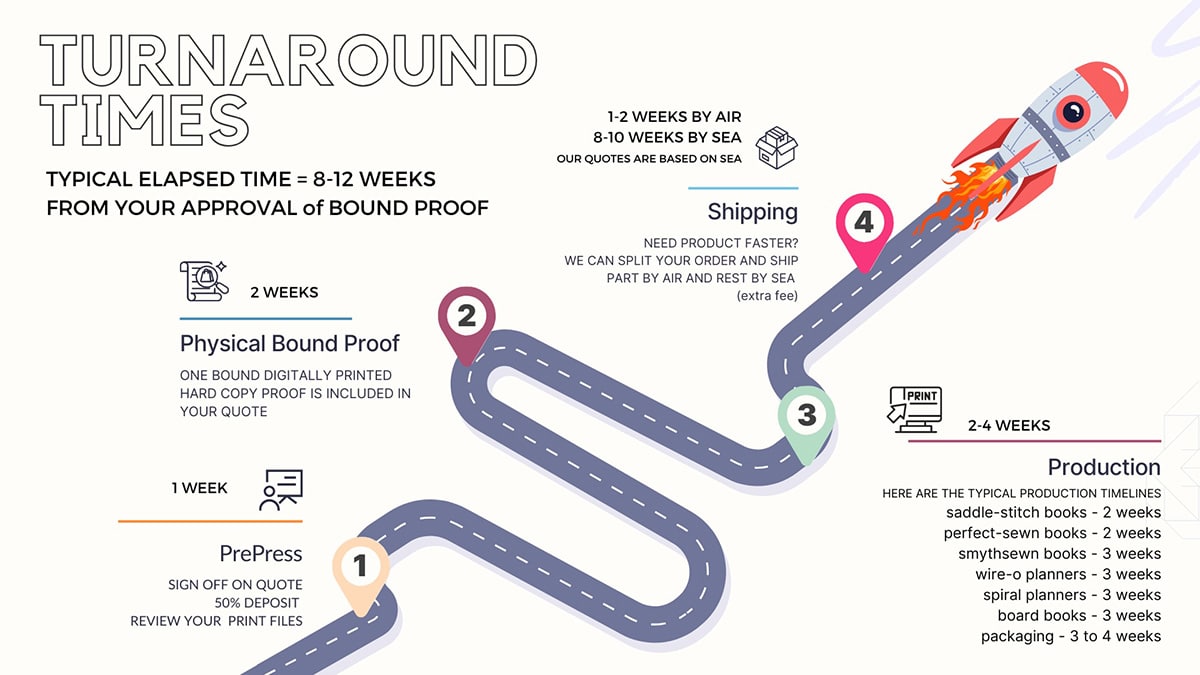 TURNAROUND TIMES: Typical elapsed time = 8-12 weeks from your approval of bound proof. PrePress (1 week): Sign off on quote, 50% deposit review your print files. Physical Bound Proof (2 weeks): One bound digitally printed hard copy proof is included in your quote. Shipping (1-2 weeks by air, 8-10 weeks by sea): Our quotes are based on sea. Need product faster? We can split your order and ship part by air and the rest by sea (extra fee). Production (2-4 weeks): Here are typical production timelines - Saddle-stitch books = 2 weeks, Perfect-sewn books = 2 weeks, Smythsewn books = 3 weeks, Wire-o planners = 3 weeks, Spiral planners = 3 weeks, Board books = 3 weeks, Packaging = 3 to 4 weeks.